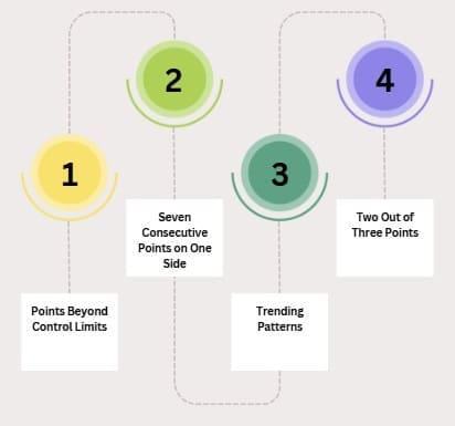 SPC Rules and Control Chart Interpretation